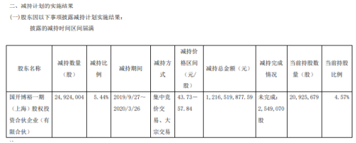 金域医学股东国开博裕累计减持2492.4万股 套现12.17亿
