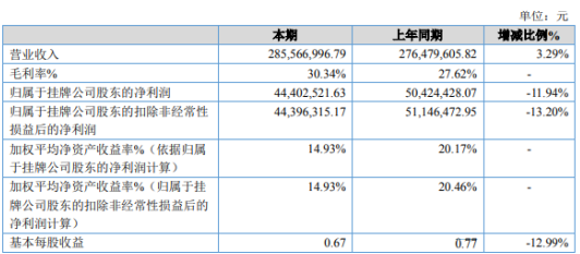 丰源股份2019年净利4440万下滑12% 财务费用同比增长
