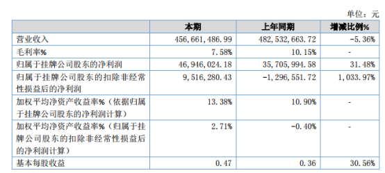 运泰发展2019年净利4694.6万元增长31.48% 其他收益增加