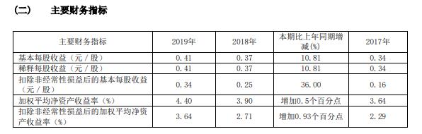 东方电气2019年净利12.78亿元增长13% 市场开拓力度持续增大