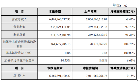 赞宇科技2019年盈利3.65亿元增长105% 价格持续大幅上涨