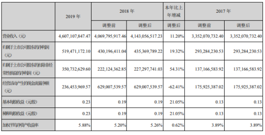 海格通信2019年净利5.19亿增长19% 整体经营业绩稳步增长