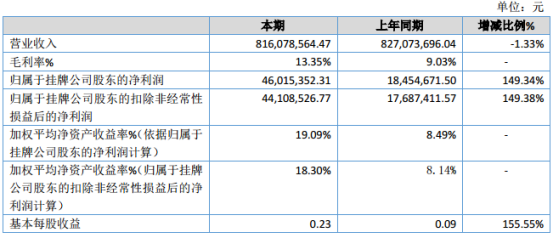 长成新能2019年净利4601.54万元增长149.34% 国内国际业务销量增加