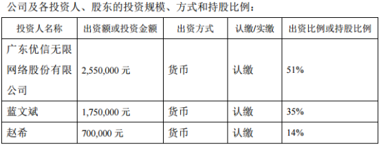 优信无限对外投资255万元设立控股公司