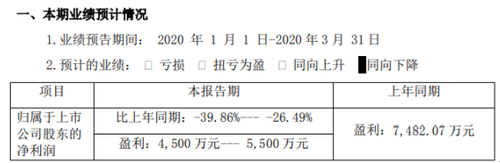 中旗股份2020年一季度预计净利4500万-5500万 同比下降26%-40%
