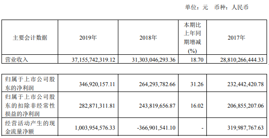 南京医药2019年净利3.47亿增长31% 主营业务稳步增长