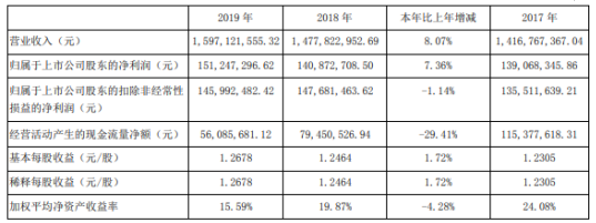 祥鑫科技2019年净利1.51亿增长7% 产销量继续蝉联全球第一