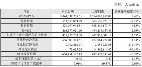 东江环保2019年净利4.21亿同比增长3% 主营业务平稳发展