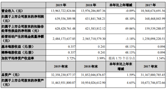建投能源2019年净利6.4亿增长48% 电力供需总体平衡