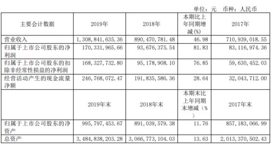 司太立2019年净利1.7亿增长82% 销量增加