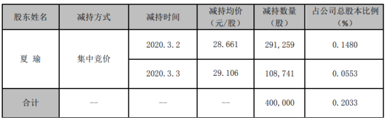 中密控股股东夏瑜减持40万股 套现约1146万元