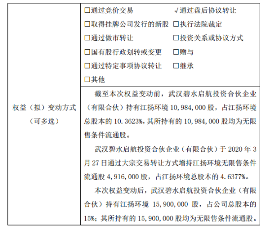 【江扬环境】江扬环境股东增持492万股 权益变动后持股比例为15%