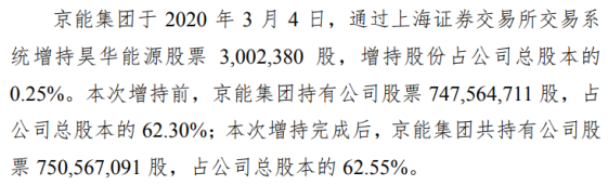 昊华能源股东京能集团增持300万股 耗资约1303万元