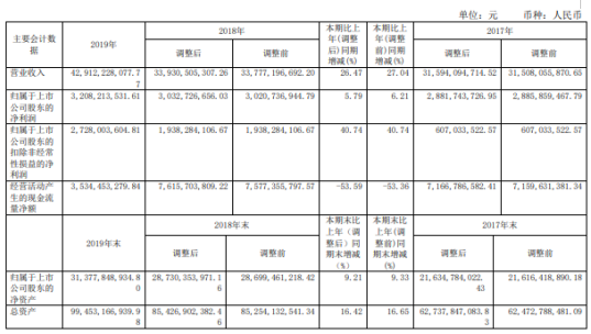 豫园股份2019年净利32.08亿增长6% 融资规模较上年同期增加