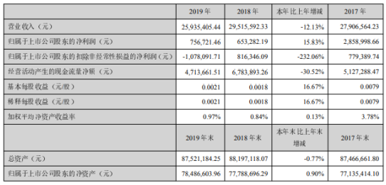大东海A2019年净利76万增长16% 境外销售收入同比增长
