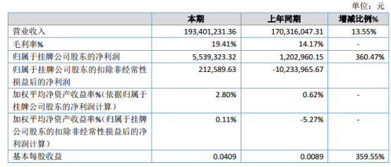 安阳机床2019年净利553.93万元增长360.47% 产品订单增加