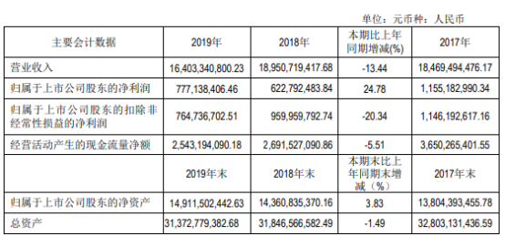 驰宏锌锗2019年净利7.77亿增长25% 成本显著下降