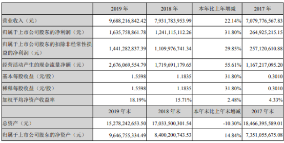 天山股份2019年净利16.36亿增长32% 水泥销量和价格提升