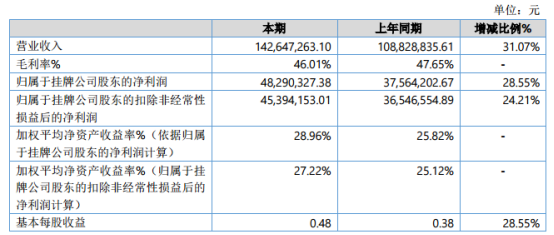 圣新能源2019年净利4829.03万元增长28.55% 发电量较增加