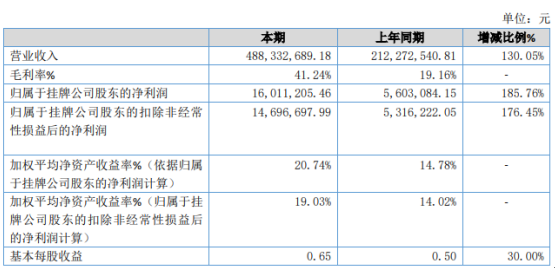 汉王鹏泰2019年净利1601万增长186% 电子绘图销售规模扩大