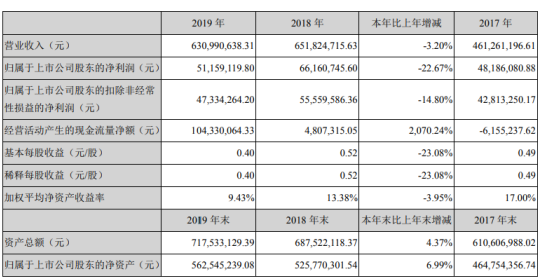 润禾材料2019年净利5116万 原材料价格波动频繁