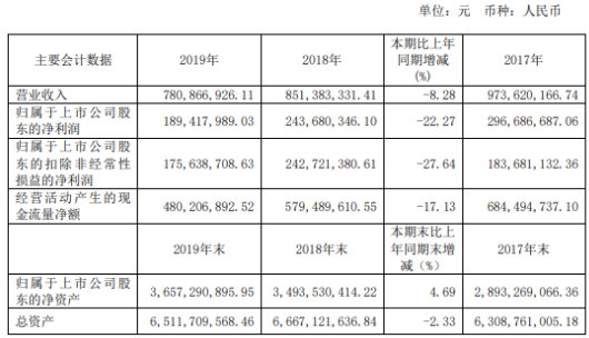 吉林高速2019年净利1.89亿下滑22% 折旧费增加
