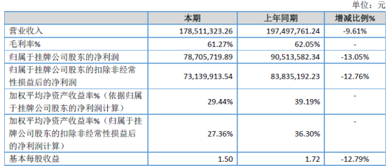 泰祥股份2019年净利7870.57万元 较上年同期减少13.05%