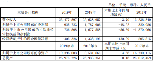 重庆钢铁2019年净利9.26亿下滑48% 钢材销售价同比下滑