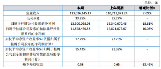 西信信息2019年净利1330.01万元减少18.61% 管理费用和研发费用投入增长