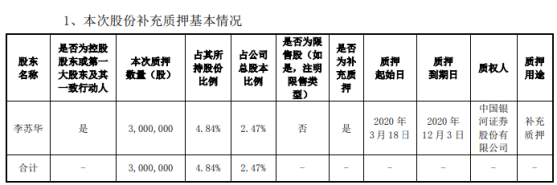 美芝股份股东李苏华质押300万股 用于补充质押