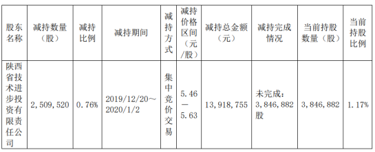 宝光股份股东技术进步减持251万股 套现约1392万元