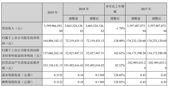 普利特2019年净利1.65亿增长128% 产品毛利率上涨