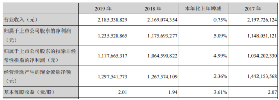 华宝股份2019年净利12.36亿增长5% 加大研发投入