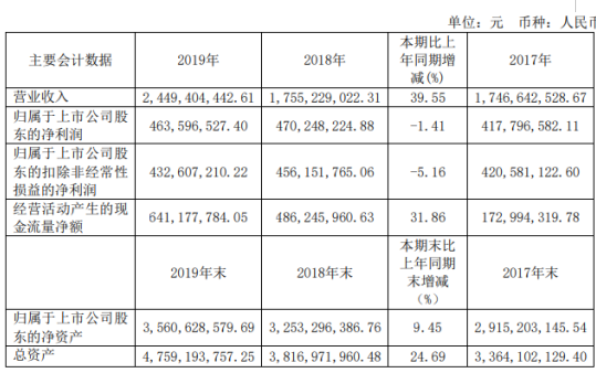 江中药业2019年净利4.64亿下滑1% 广告宣传费用同比增长