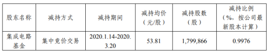 国科微股东集成电路基金减持180万股 套现约9685万元