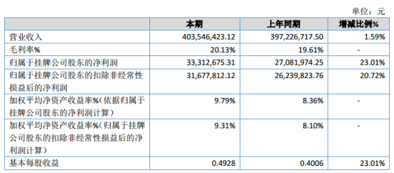 方林科技2019年净利3331.27万元 较上年同期增长23.01%