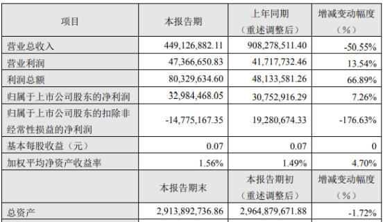 香溢融通2019年盈利3298万元增长7% 收取涉诉大额贸易业务违约金