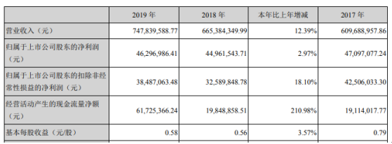 联诚精密2019年净利4630万增长3% 降低材料费用