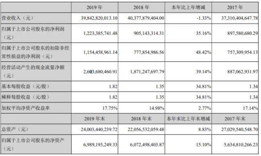 #中国重汽#中国重汽2019年净利12.23亿增长35% 经济运行总体平稳