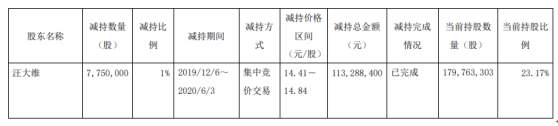 共进股份股东汪大维减持775万股 套现约1.13亿元