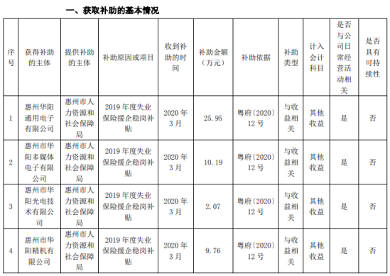华阳集团及控股子公司2020年3月收到政府补助252万元