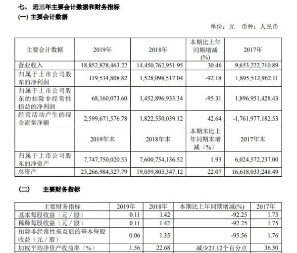 华友钴业2019年净利1.20亿元减少92% 下半年电动车销量下降