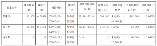 海利尔3名股东合计减持4万股 套现约103万元