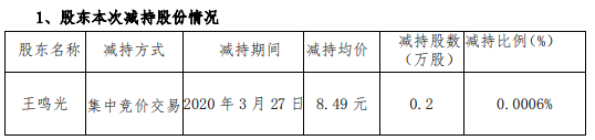 瑞特股份股东王鸣光减持2000股 套现约2万元