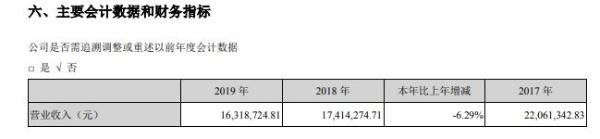 #绿景控股#绿景控股2019年亏损903.11万元 营业收入较少