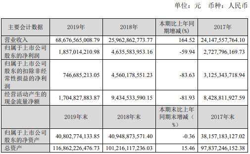 洛阳钼业2019年净利18.57亿下滑60% 钼铁平均价格同比下降