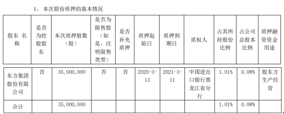 民生银行股东东方股份质押3500万股 用于股东方生产经营