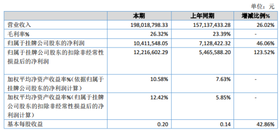 宇超股份2019年净利1041.15万元增长46.06% 中标工程数量增加