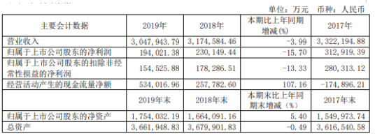 宇通客车2019年净利19.4亿下滑16% 销量同比下滑