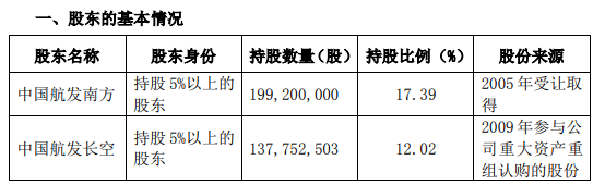 航发控制股东中国航发南方拟减持1000万股 中国航发长空拟减持1281万股